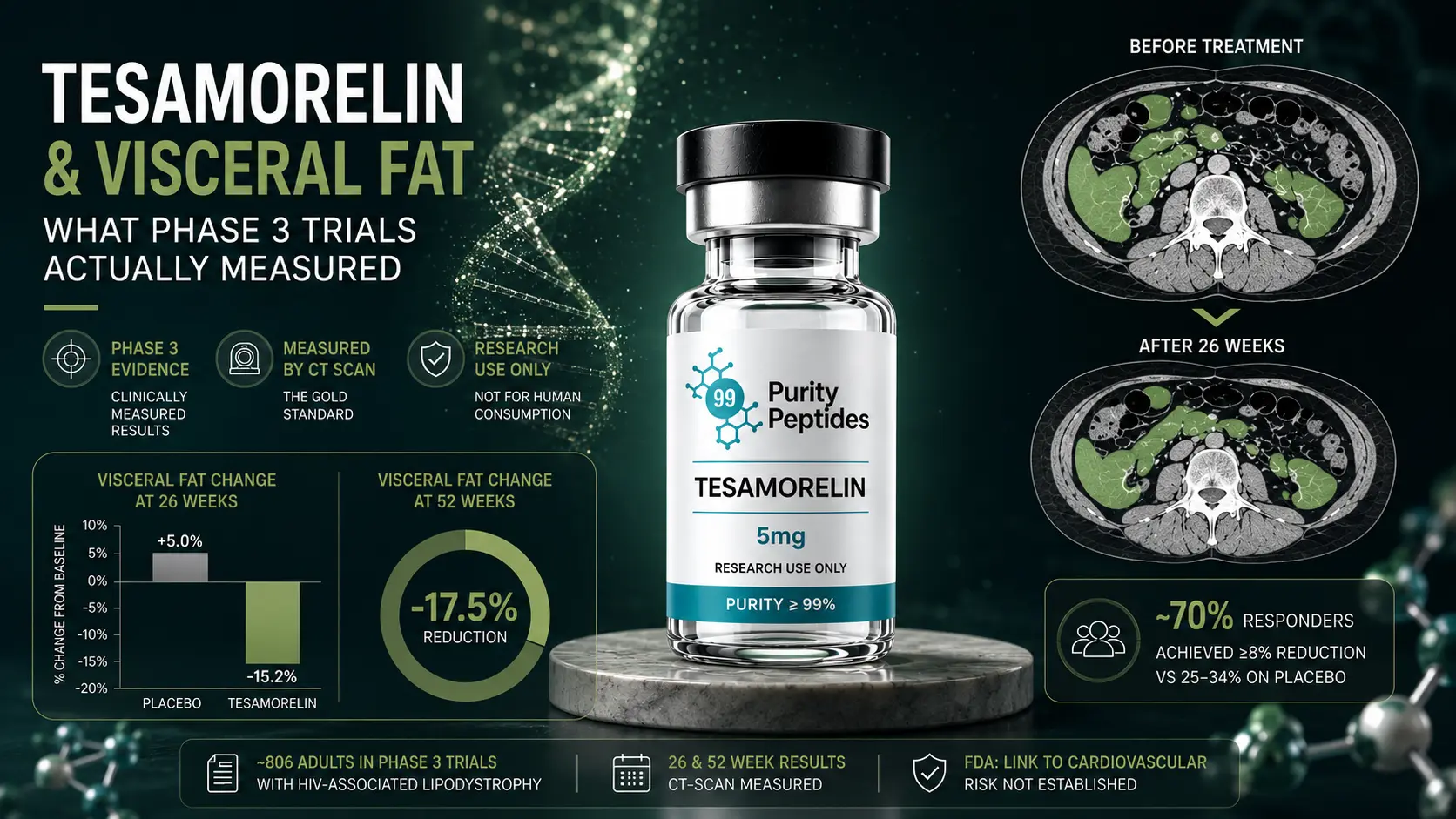 Tesamorelina y Grasa Visceral: Lo Que Realmente Midieron los Ensayos de Fase 3